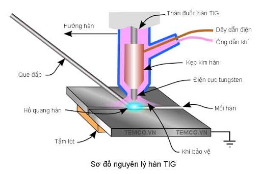 Sơ đồ nguyên lí hàn TIG